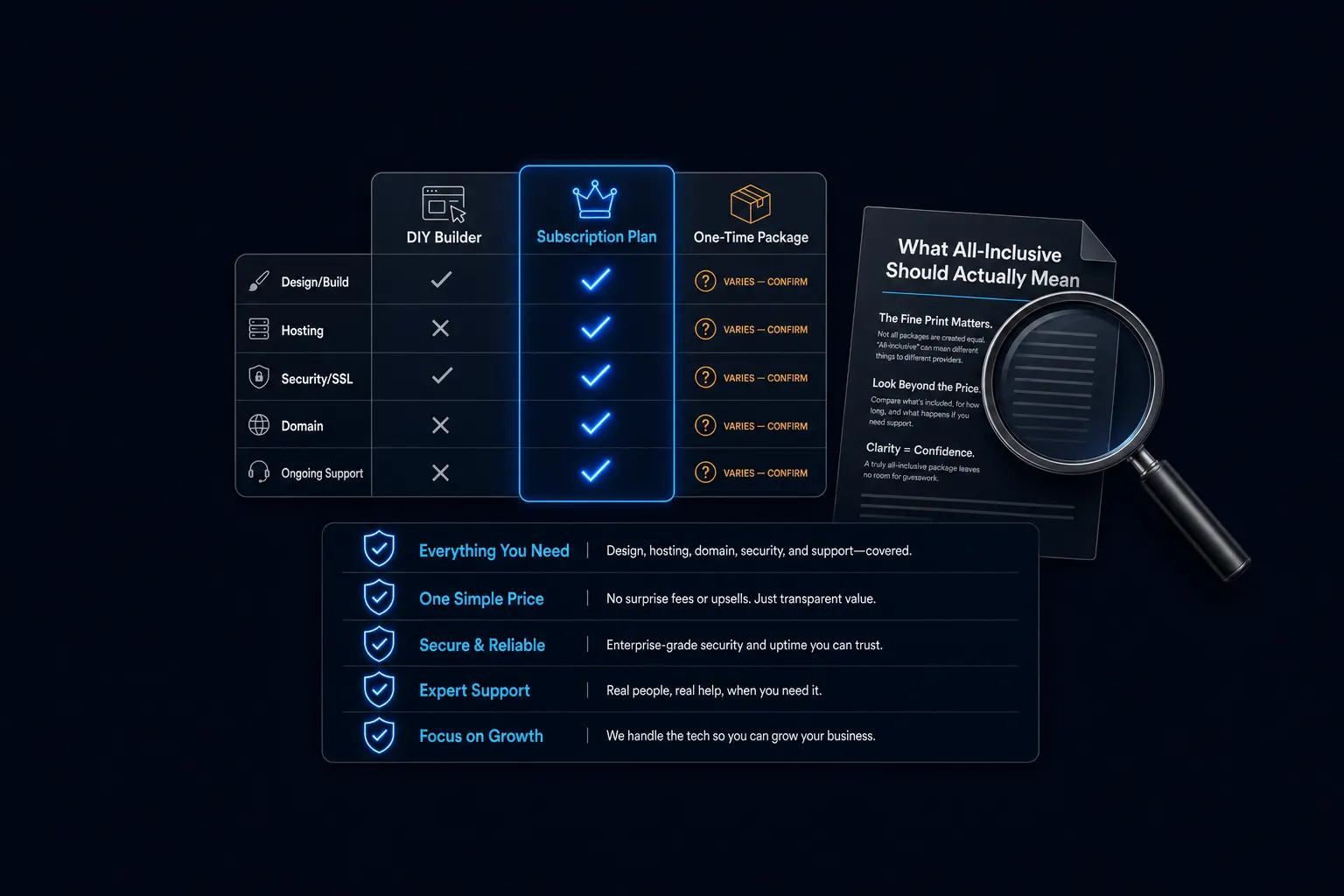 Complete Website Packages Compared: What "All-Inclusive" Should Mean