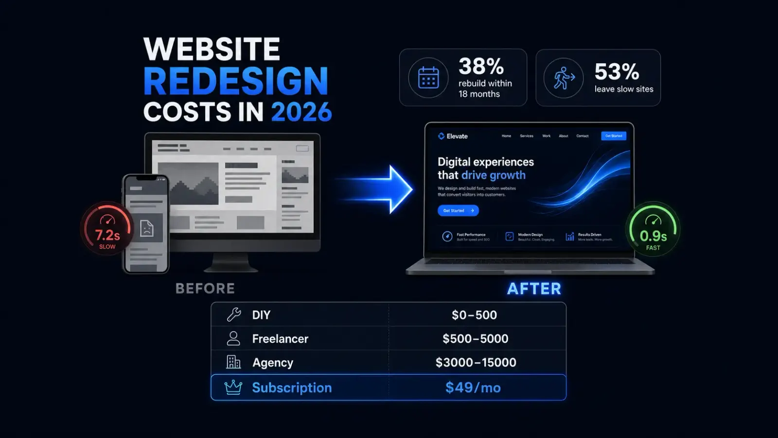 How Much Does a Website Redesign Cost in 2026? Real Numbers
