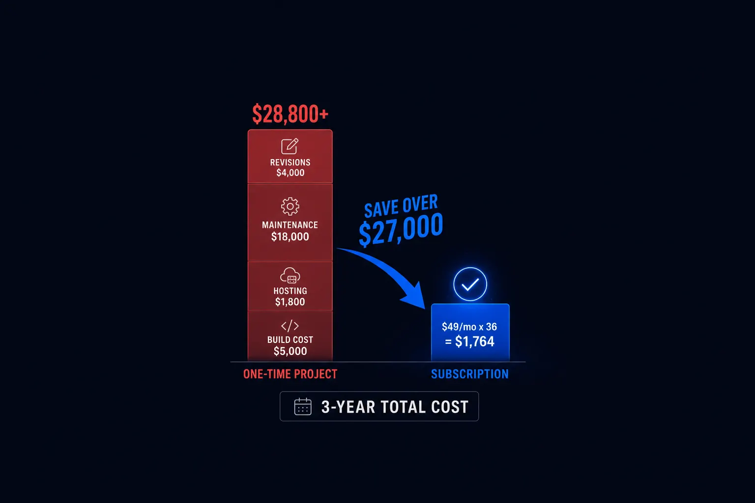 Web Design Subscription vs. One-Time Project: 3-Year Cost