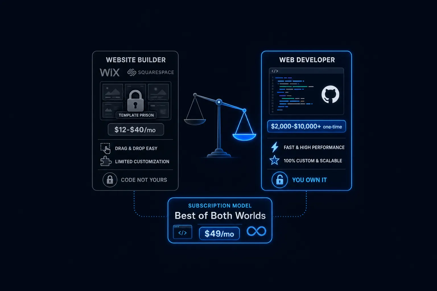 Website Builder vs. Web Developer: Which Fits Your Business