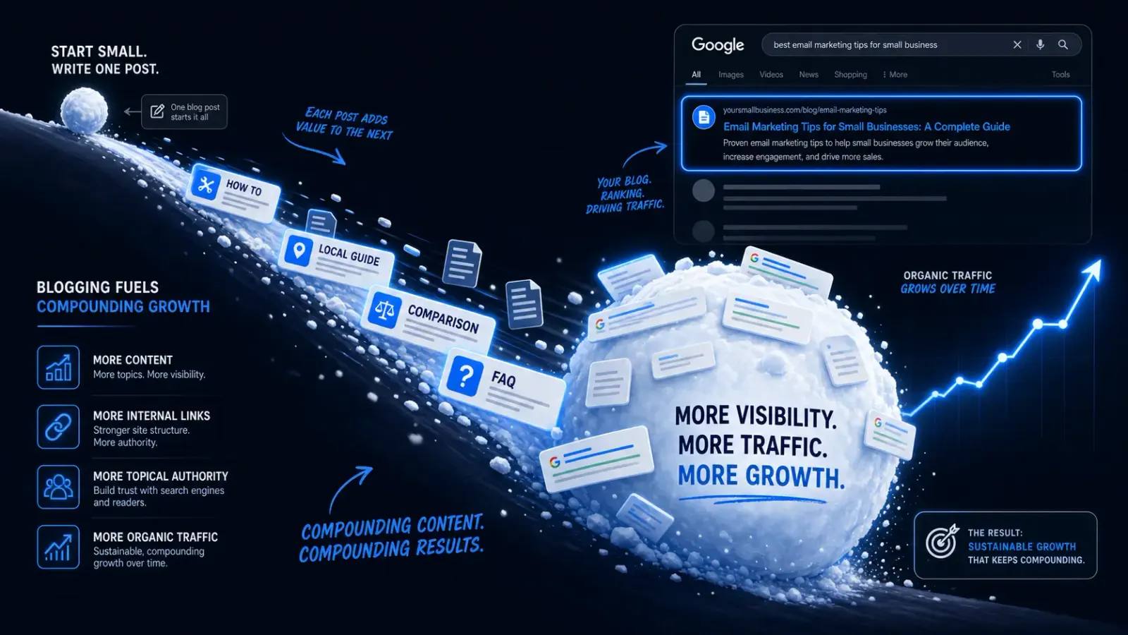 Why Your Small Business Needs a Blog (And the Easiest Way to Run One)